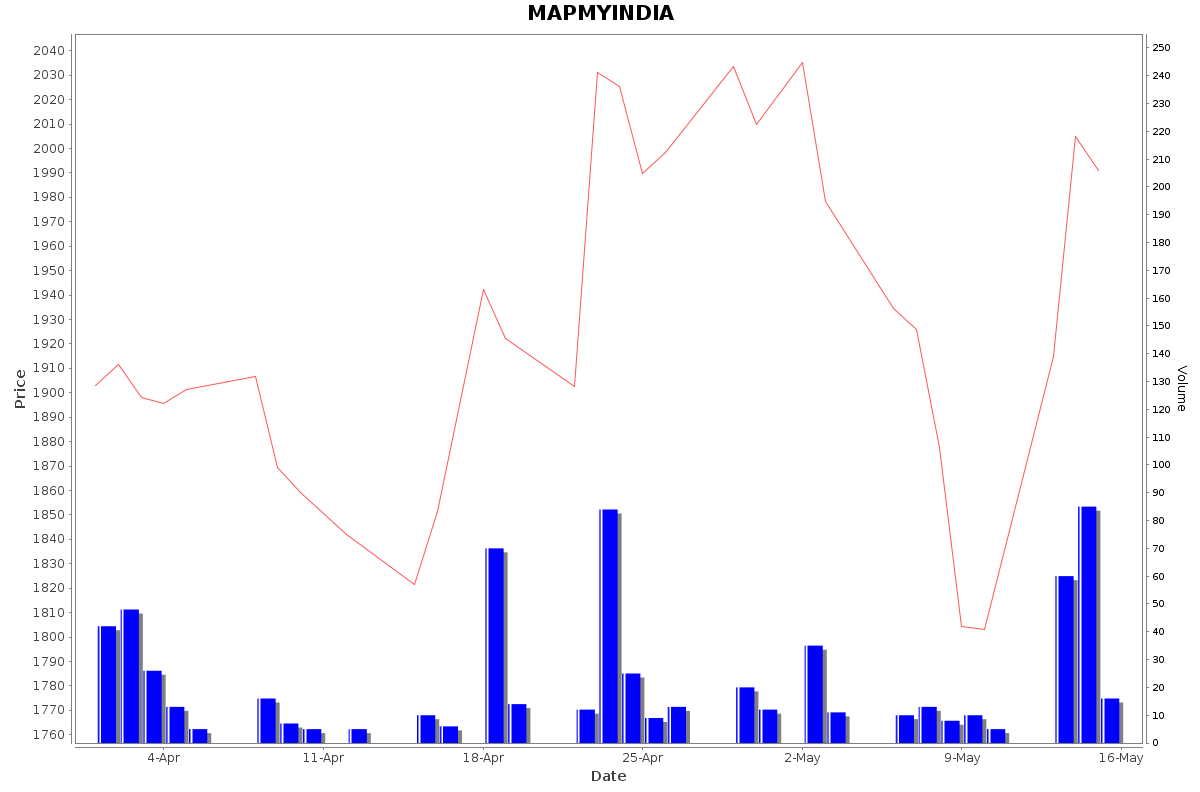 MAPMYINDIA Daily Price Chart NSE Today